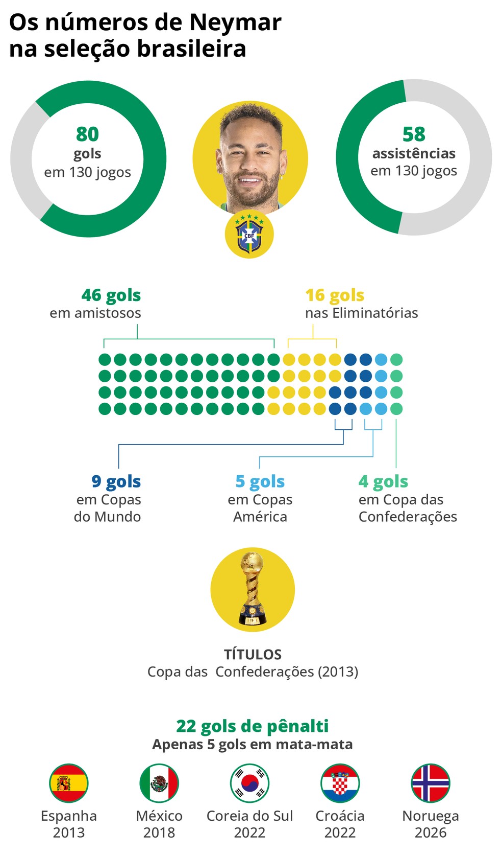 Os números de Neymar com a camisa da seleção brasileira — Foto: Editoria de Artes