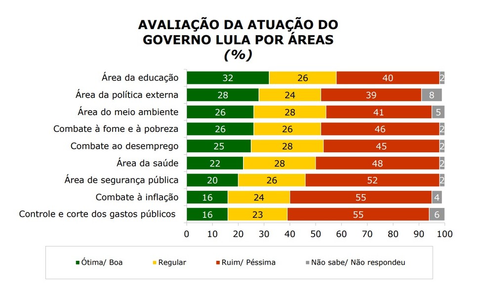 Avaliação do governo Lula — Foto: Divulgação/Ipsos- Ipec