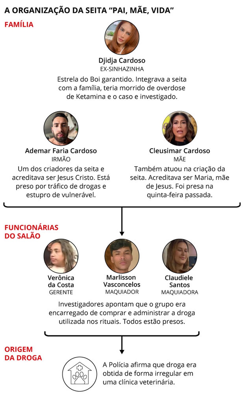 A organização da seita "Pai, Mãe, Vida" — Foto: Editoria de Arte