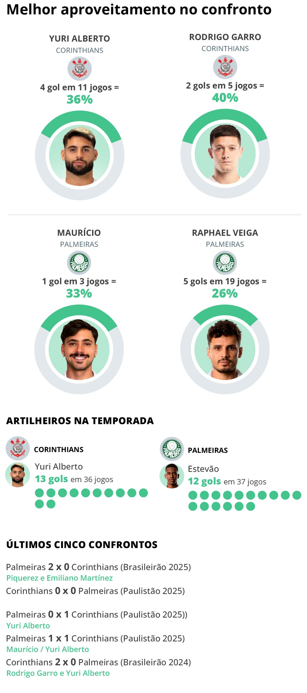 Corinthians x Palmeiras: quais jogadores têm mais chance de fazer gol no jogo da Copa do Brasil? Veja análise