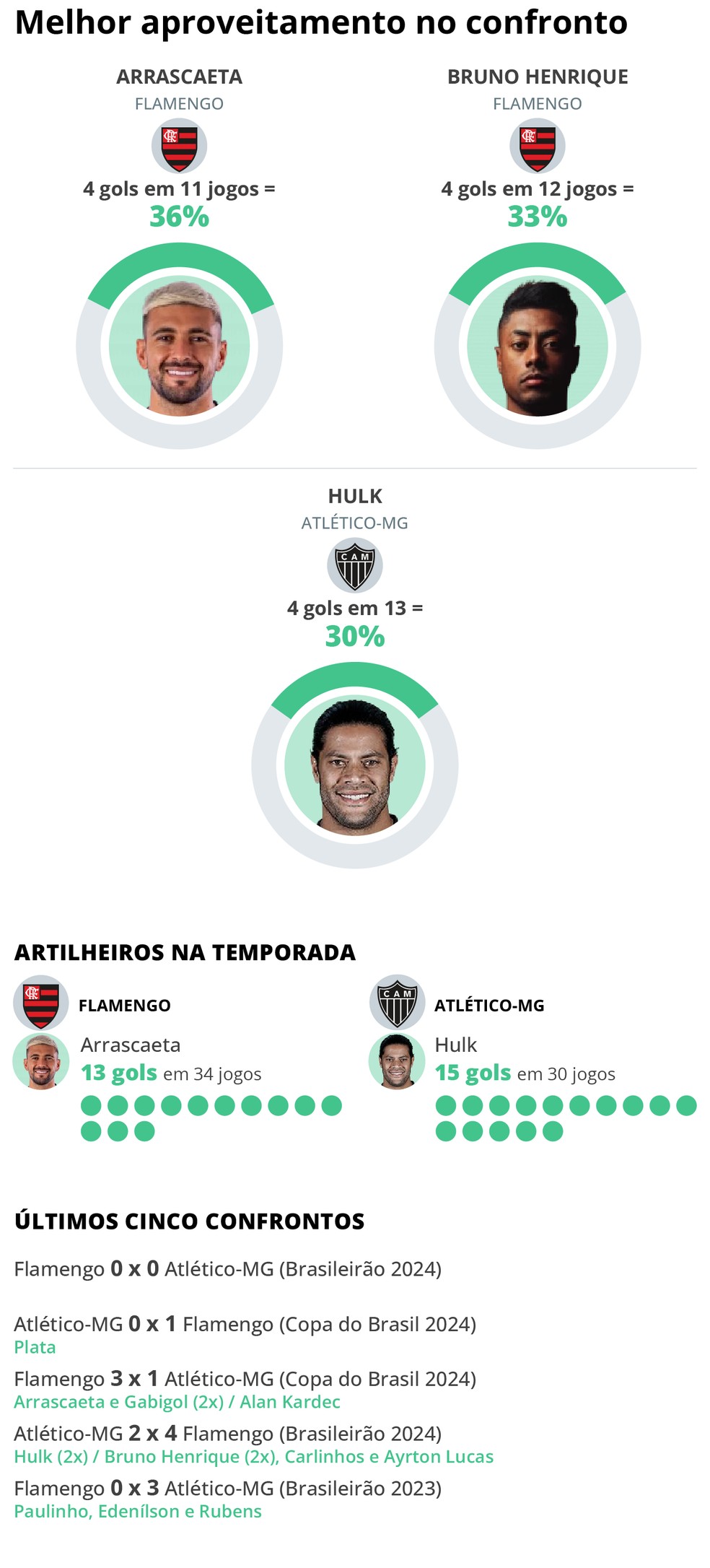 Jogadores com mais chances de marcar gol em Flamengo x Atlético-MG — Foto: Editoria de Arte