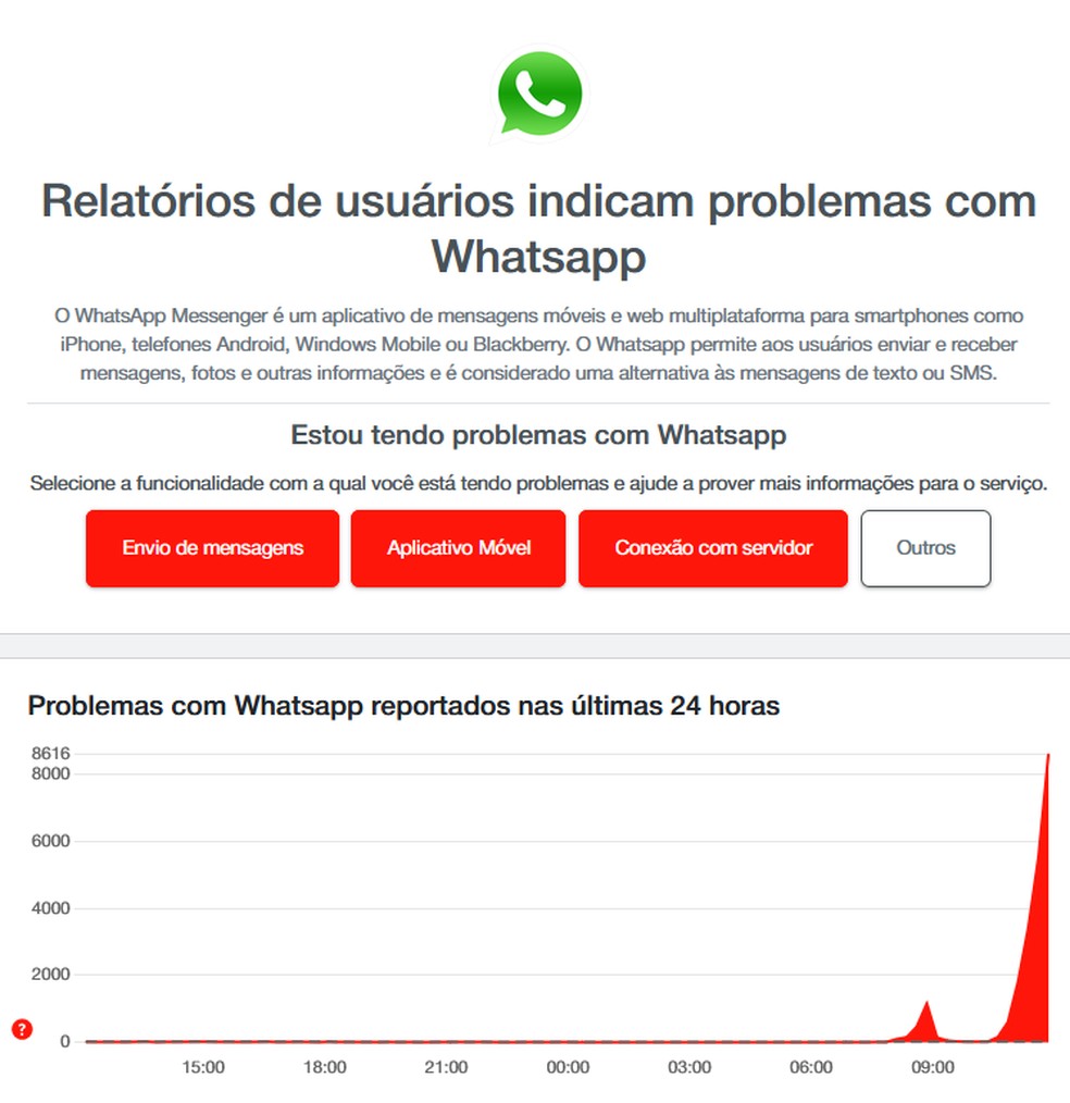 Usu&aacute;rios relatam instabilidade no WhatsApp na manh&atilde; deste s&aacute;bado, 12 de abril. &mdash; Foto: Reprodu&ccedil;&atilde;o / Downdetector