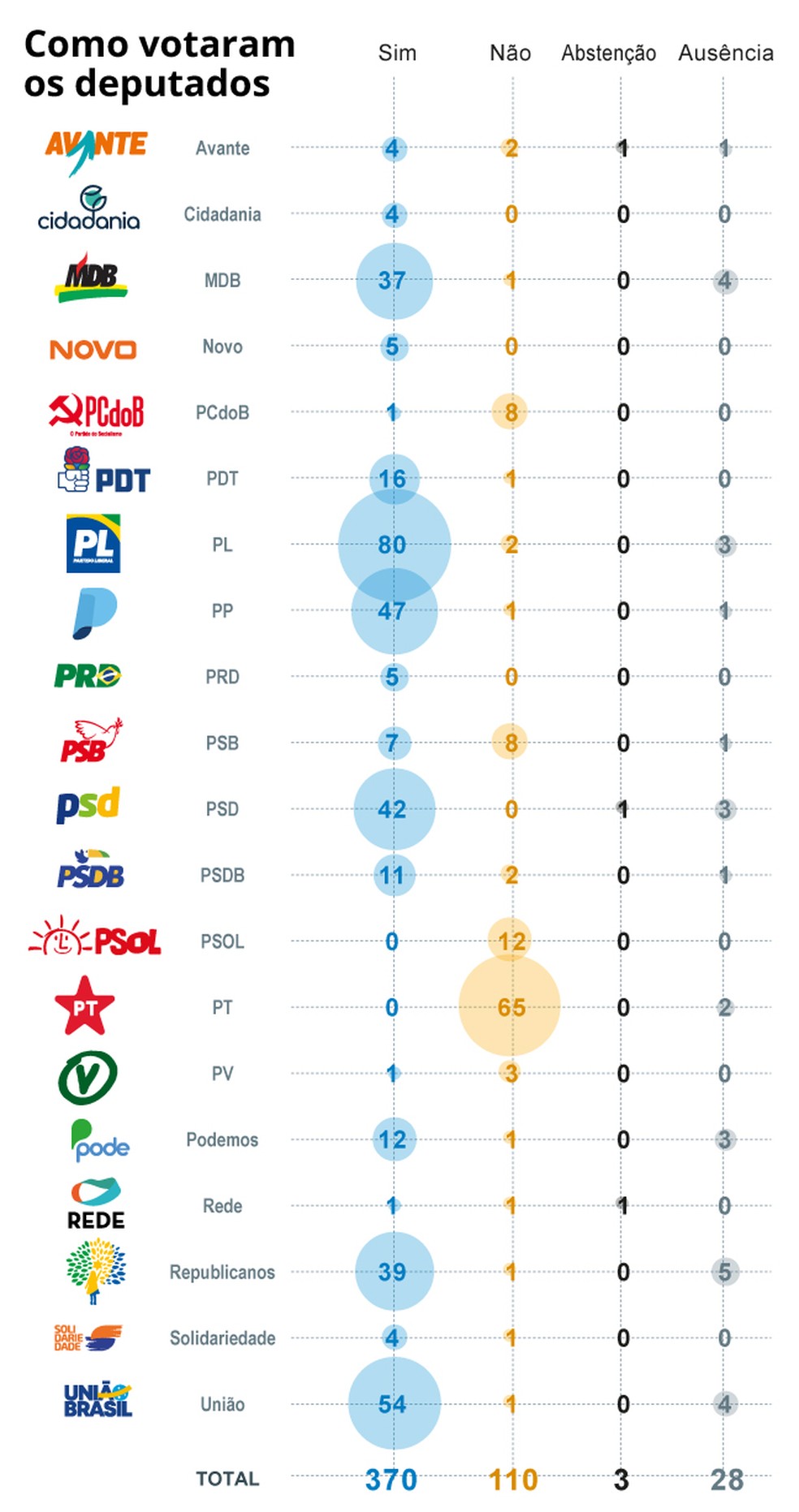 Como votaram os deputados — Foto: Editoria de arte
