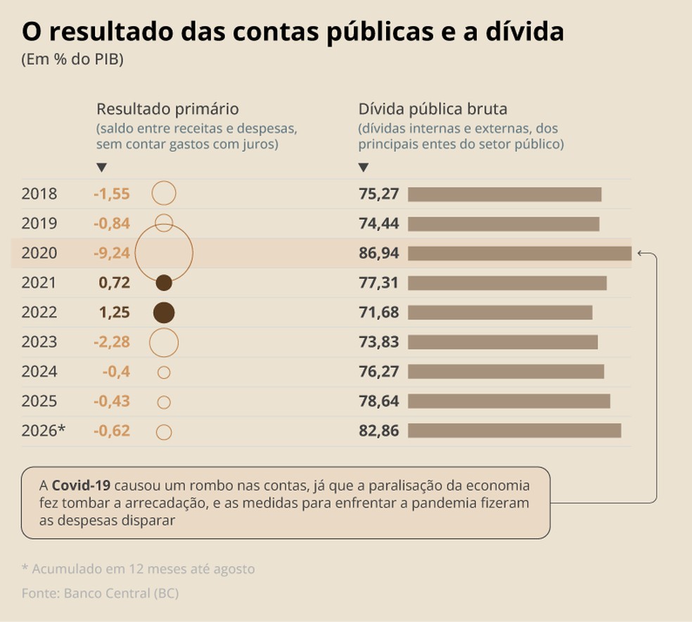 Infográfico - O Resultado das contas públicas e a dívida — Foto: Arte O Globo