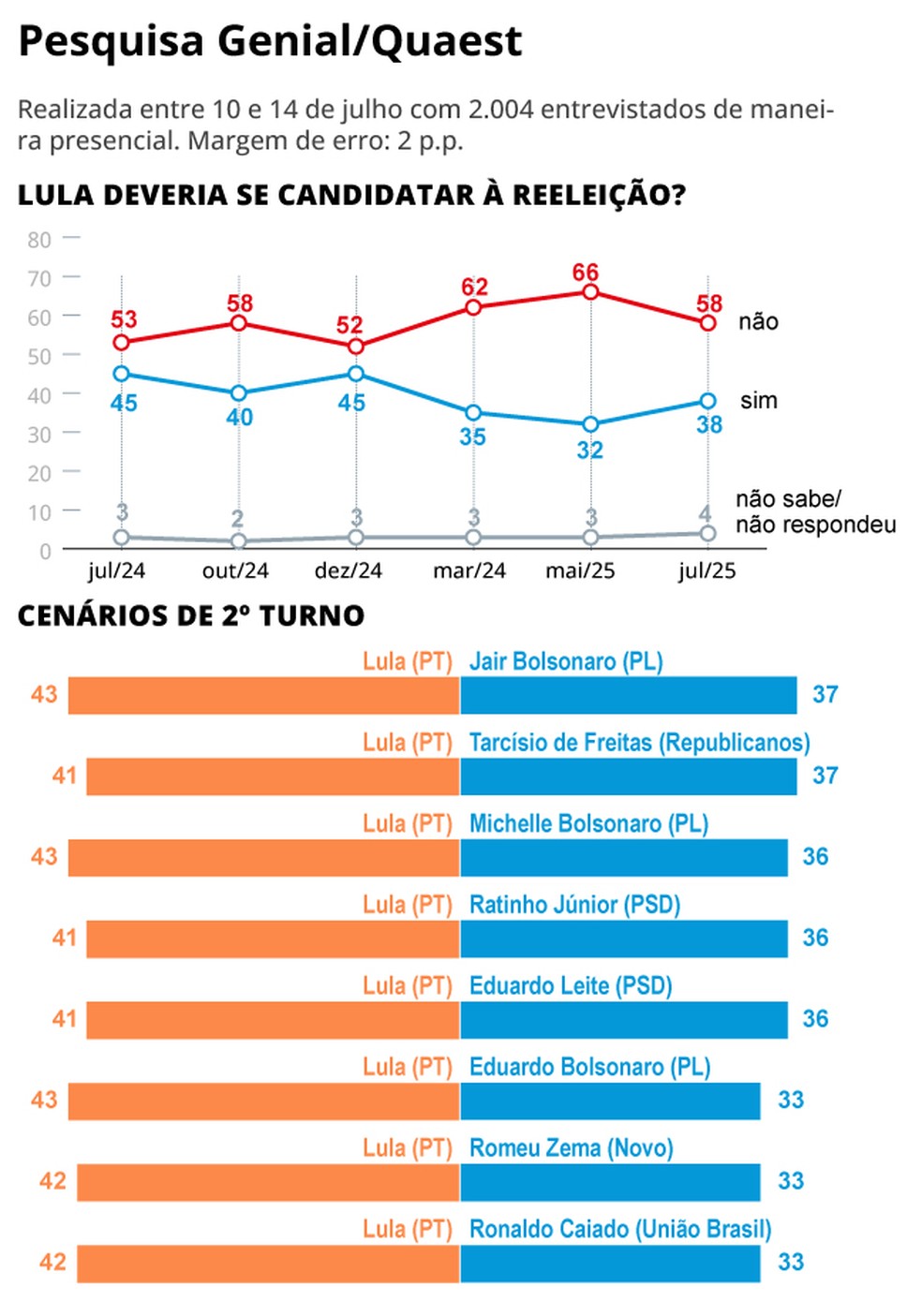Pesquisa Genial/Quaest testa nomes para 2026 — Foto: Arte/O Globo