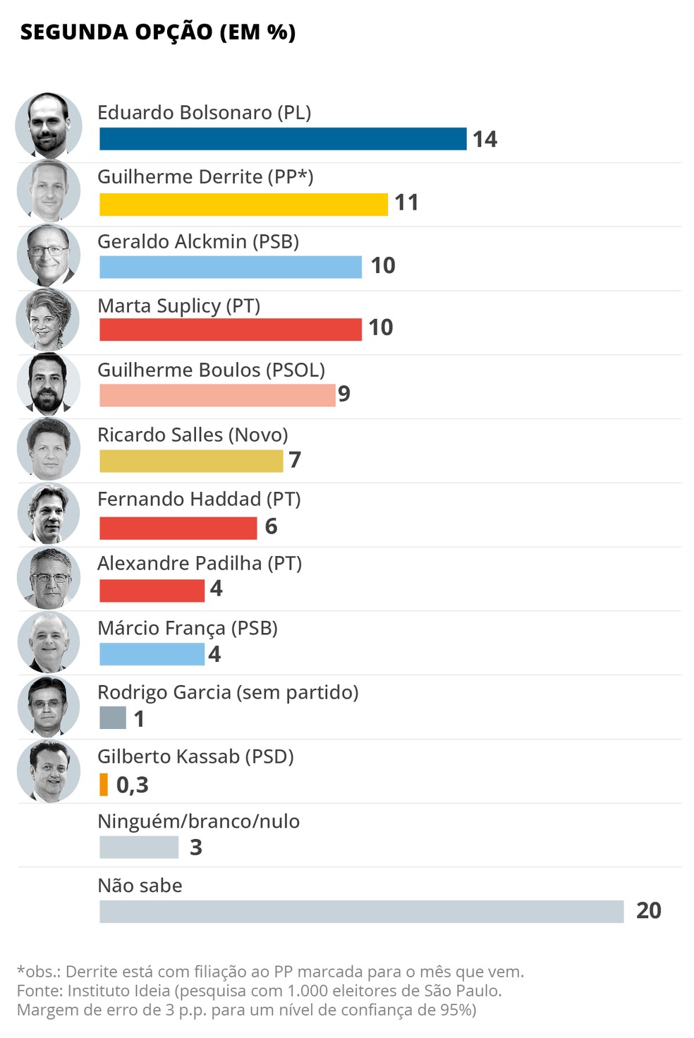 Infográfico mostra resultados de pesquisa do Instituto Ideia — Foto: Editoria de Arte