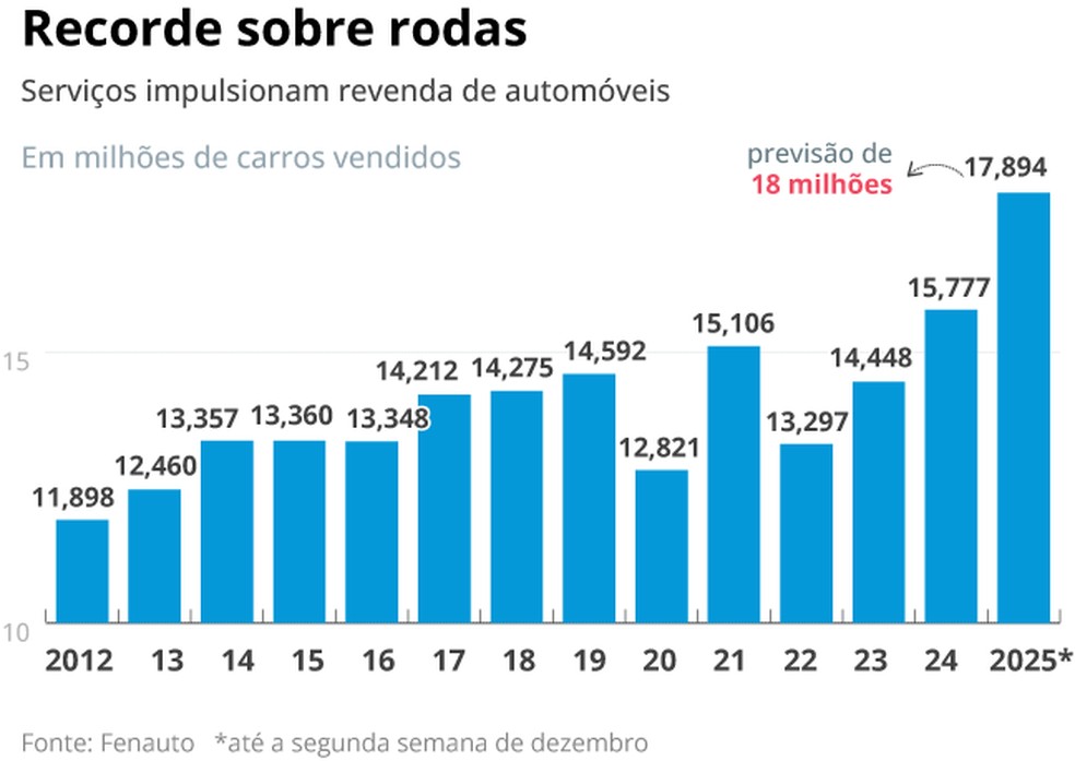 Venda de carros usados — Foto: Editoria de Arte