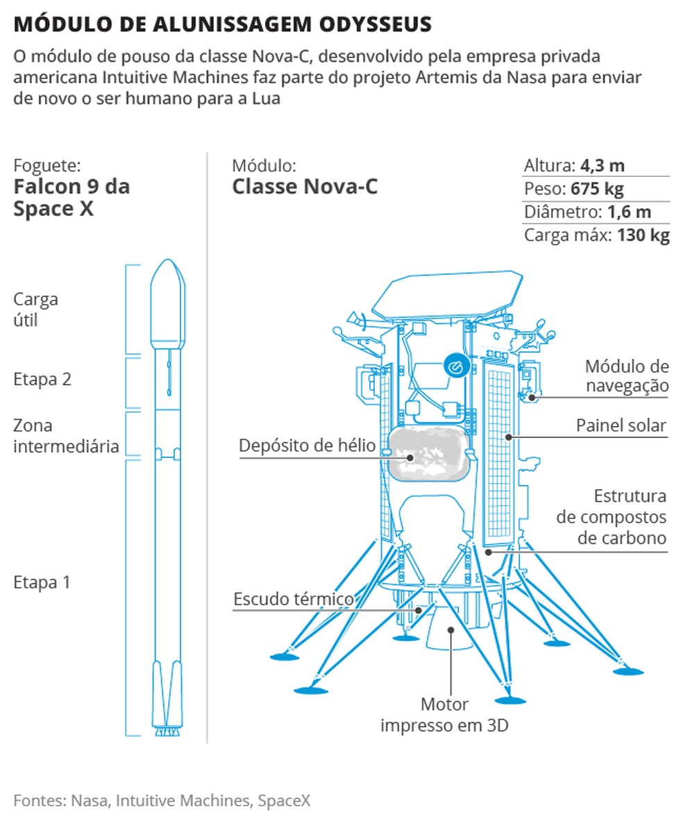 Infográfico mostra como é o módulo de alunissagem enviado para Lua — Foto: Arte O Globo