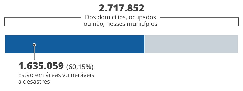 Áreas vulneráveis a desastres provocados pelas chuvas — Foto: Editoria de Arte