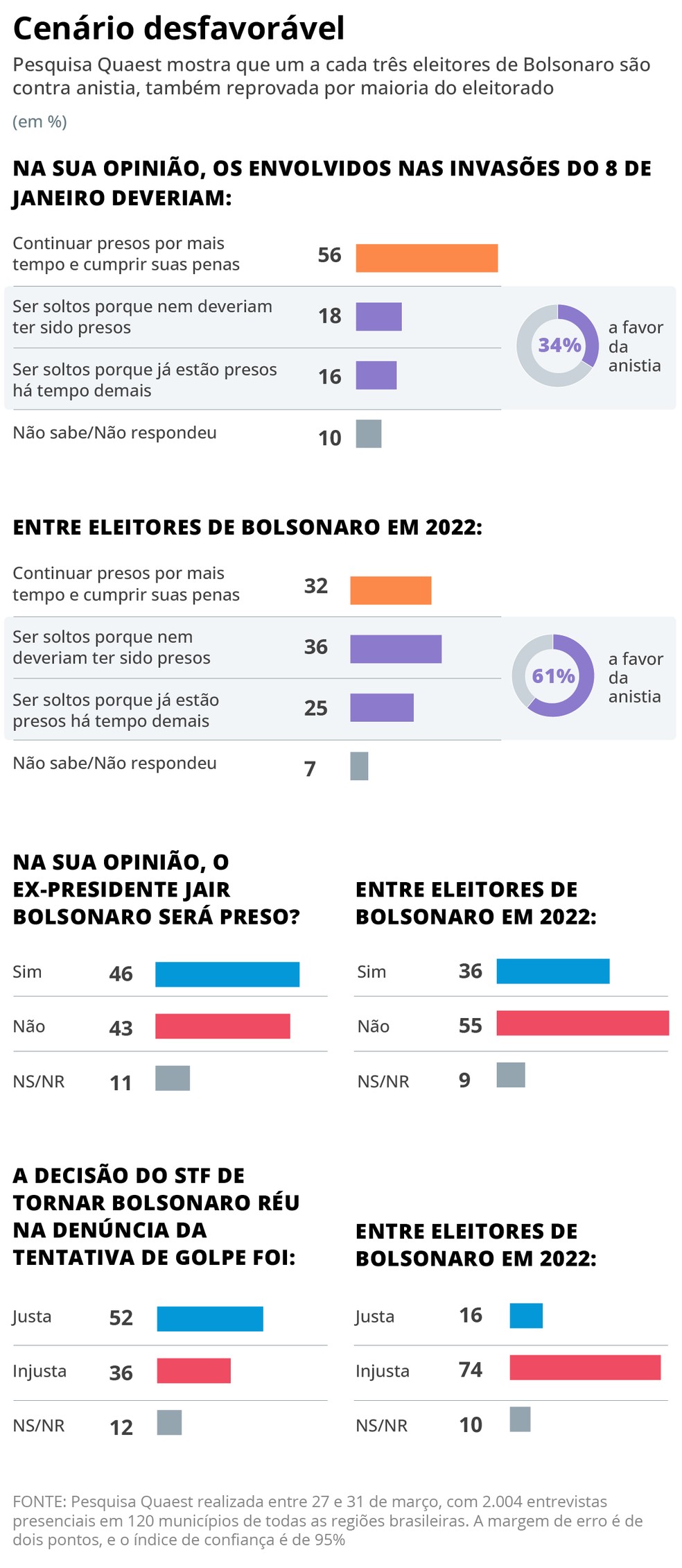 Pesquisa Quaest mostra que um a cada três eleitores de Bolsonaro são contra anistia — Foto: Editoria de arte