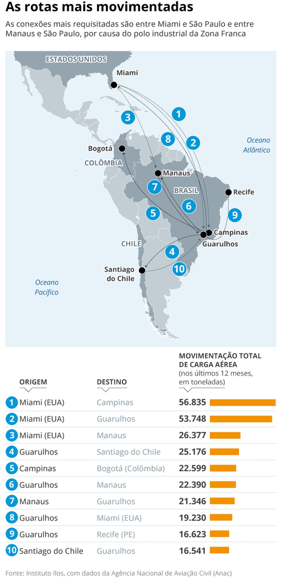 As rotas mais movimentadas &mdash; Foto: Editoria de Arte