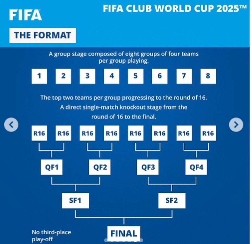 Novo Mundial de Clubes da Fifa começa em 15 de junho - 17/12/2023