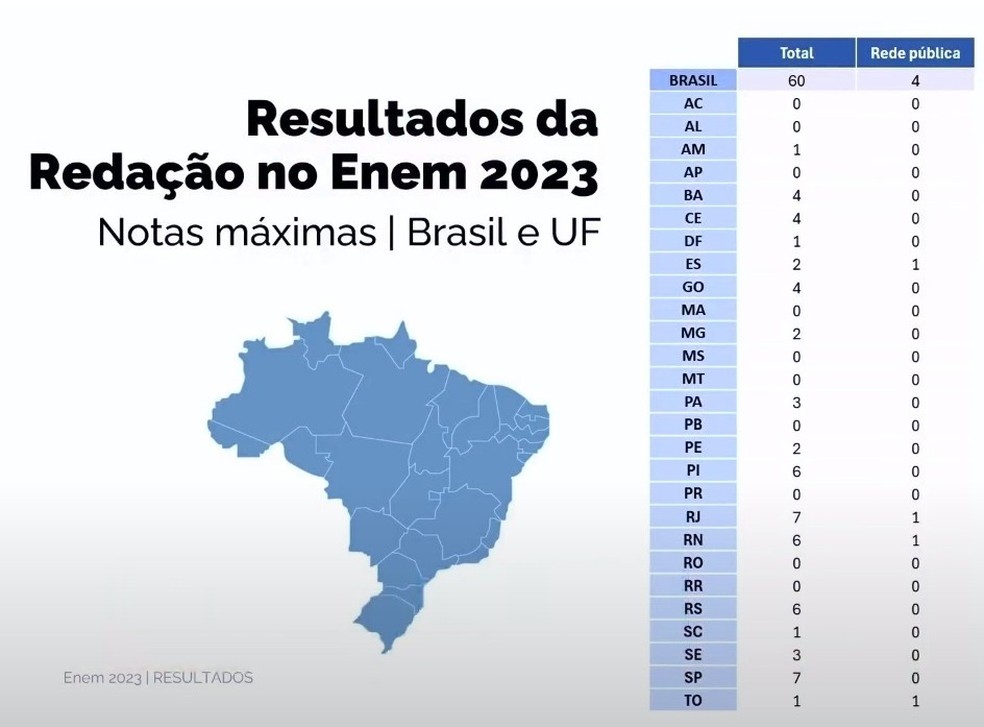 Nexo Jornal A distribuição das notas no Enem de 2023