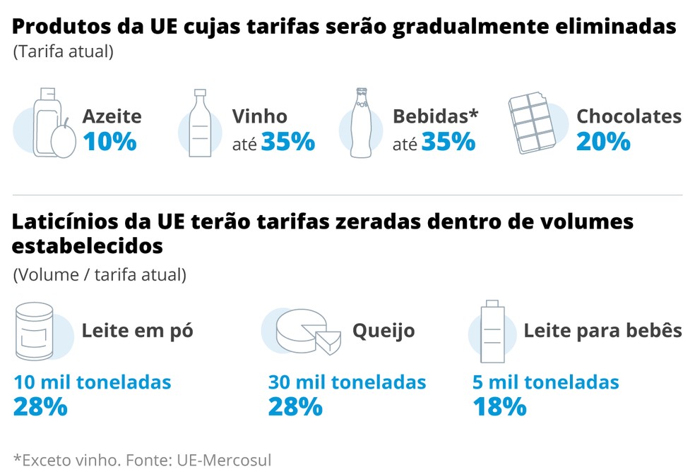 Saiba mais sobre o acordo entre Mercosul e UE — Foto: Editoria de arte