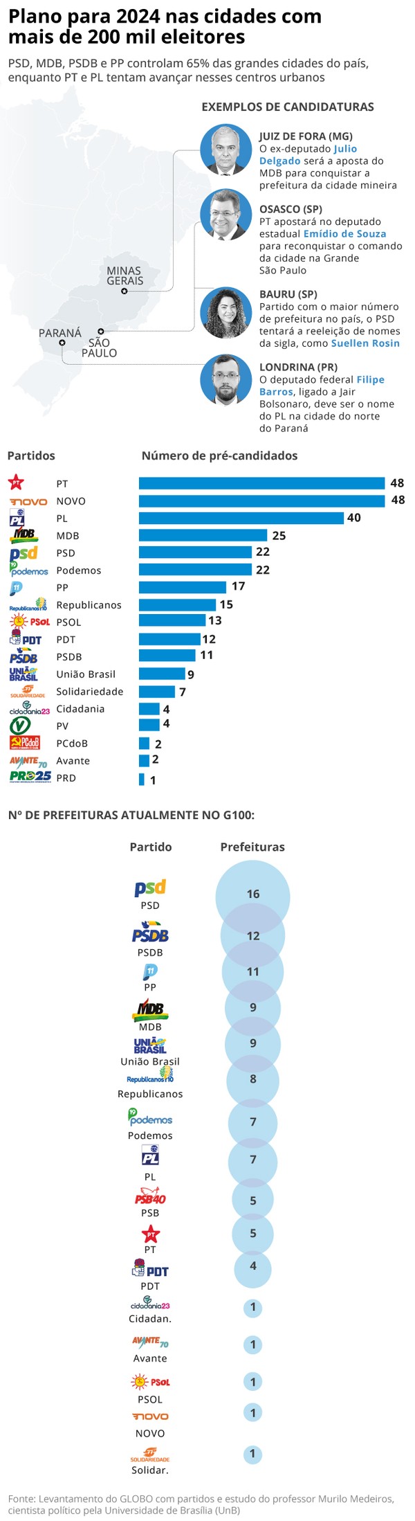 PT e PL tentam desbancar partidos de centro nas maiores cidades do país ...