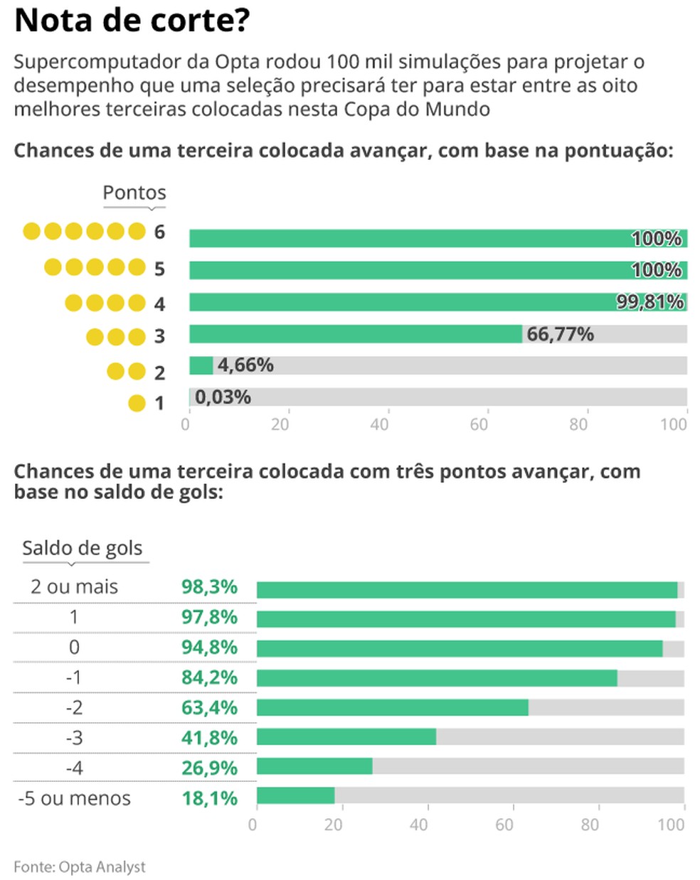 Terceiros colocados da Copa do Mundo podem precisar de três pontos, no mínimo, para avançar ao mata-mata — Foto: Editoria de Arte