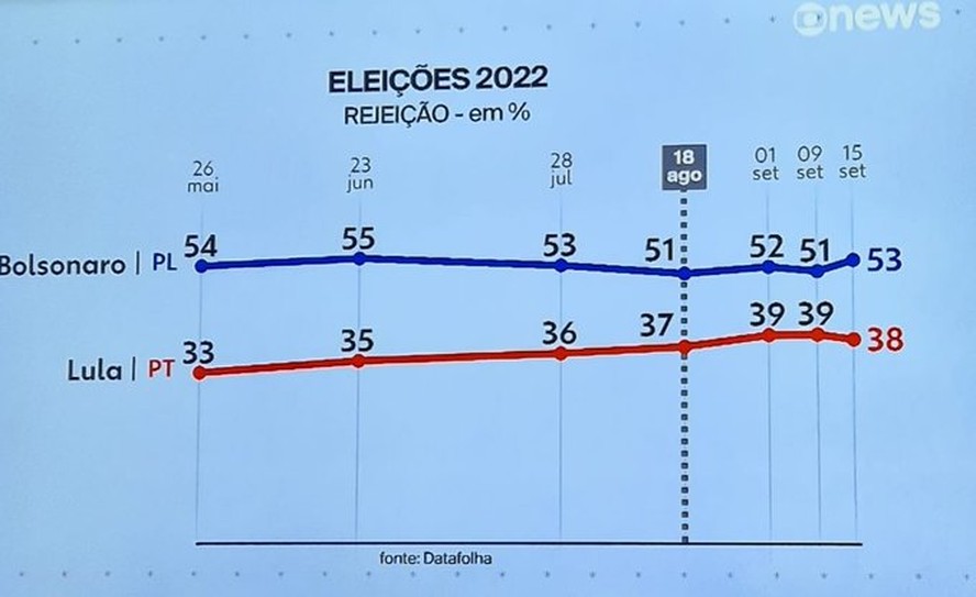 Gráfico de rejeição de Jair Bolsonaro segundo pesquisa Datafolha