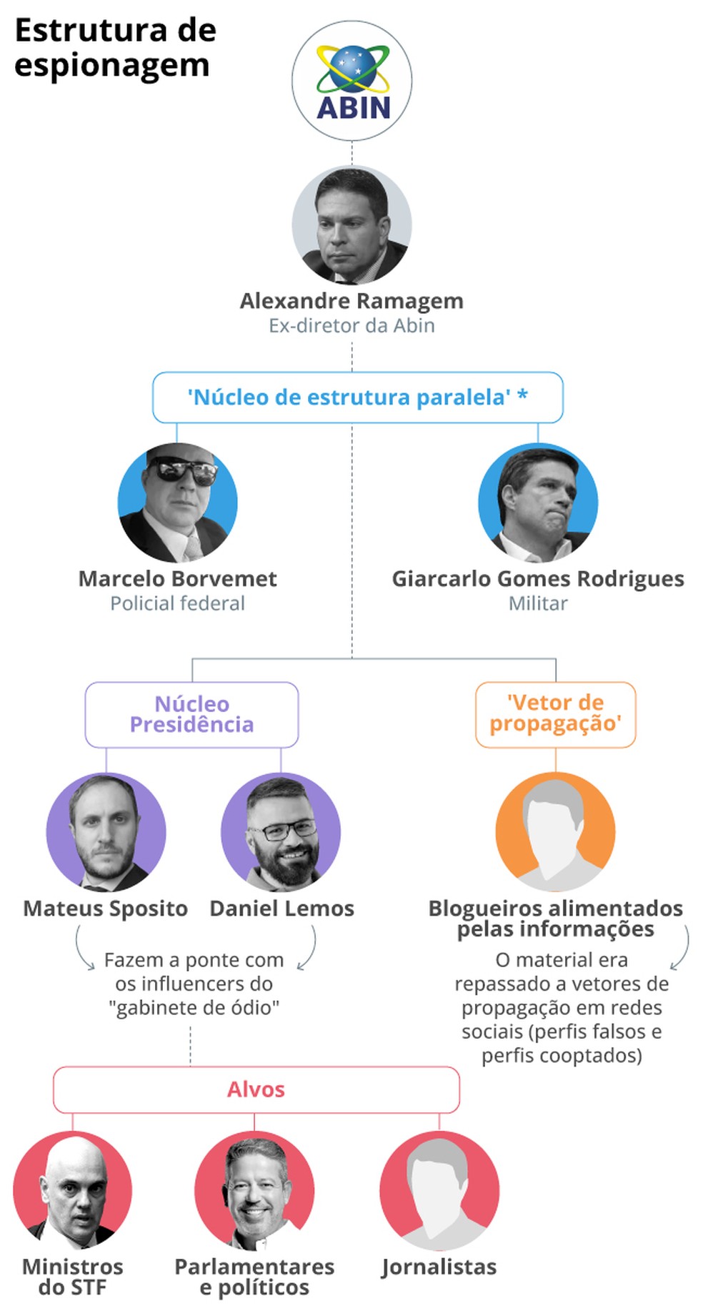 Estrutura da espionagem na Abin paralela — Foto: Editoria de Arte