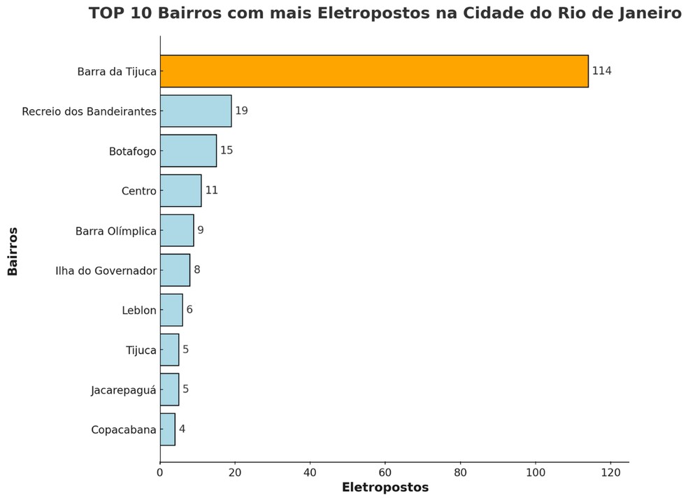 Lista dos dez bairros com o maior número de eletropostos — Foto: Divulgação/Veiga de Almeida
