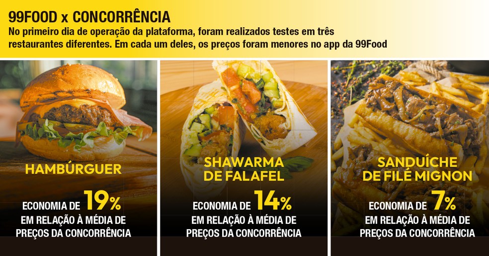 Em cada um dos testes comparativos, os preços foram menores no app da 99Food — Foto: Glab