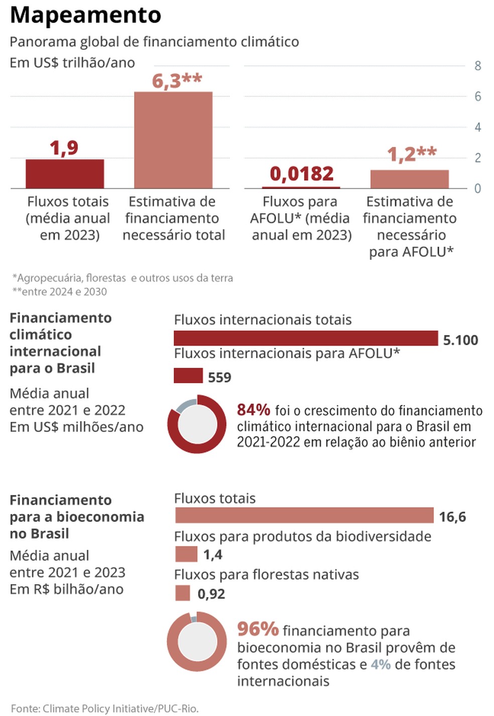 Panorama Global deFinanciamomentoClimático -Foto: Editoria de Arte