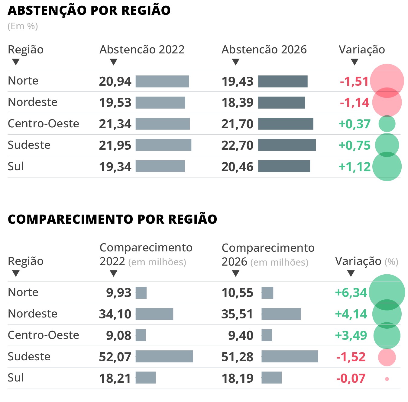 Abstenção de idosos em cidades-chave e risco de desmobilização desafiam Lula e Flávio Bolsonaro