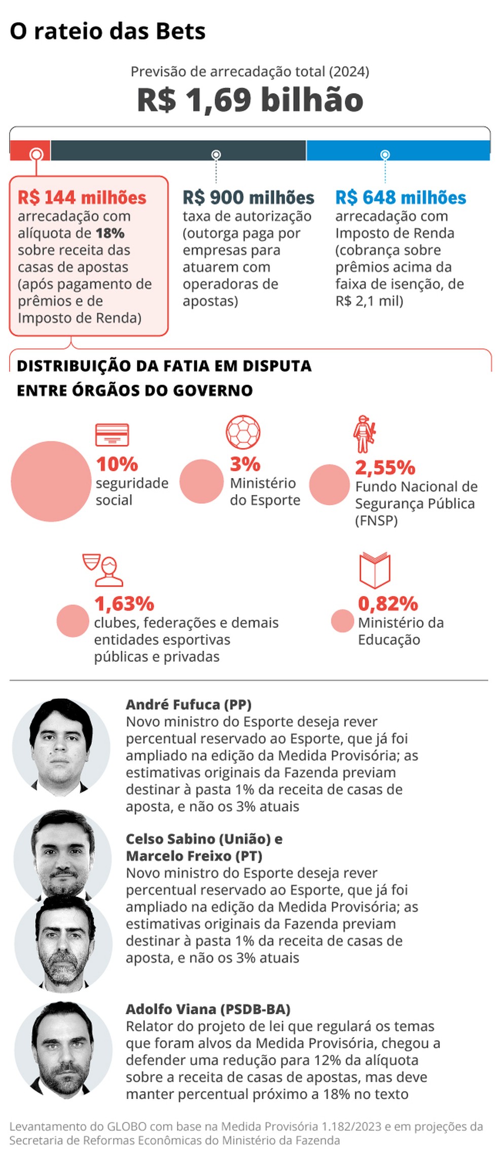 Infográfico mostra o rateio da verba de taxação de apostas esportivas — Foto: Editoria de Arte