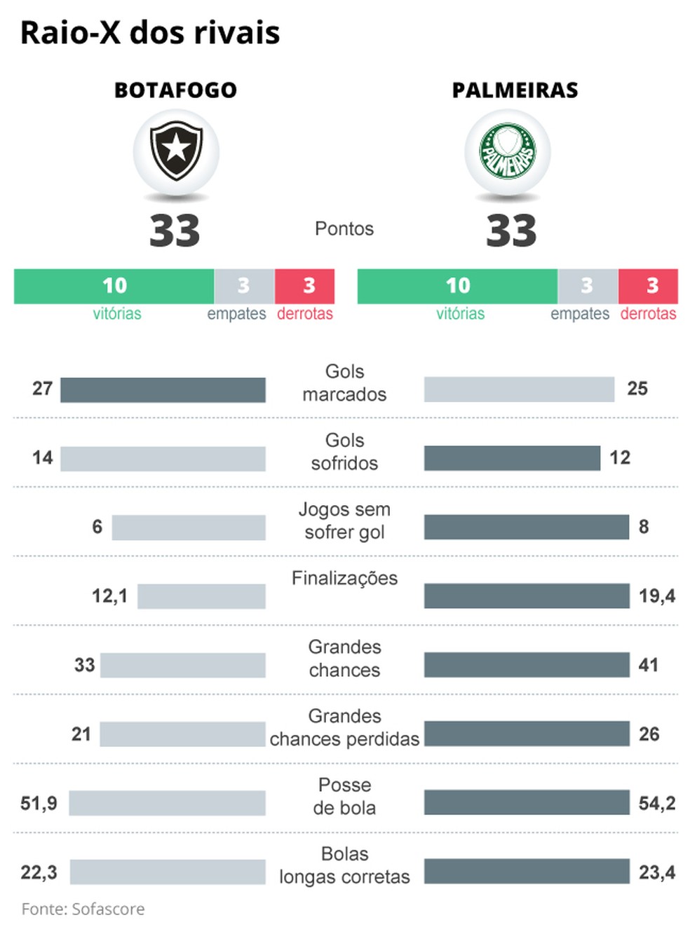 Botafogo e Palmeiras se enfrentarão com campanhas semelhantes, mas ...