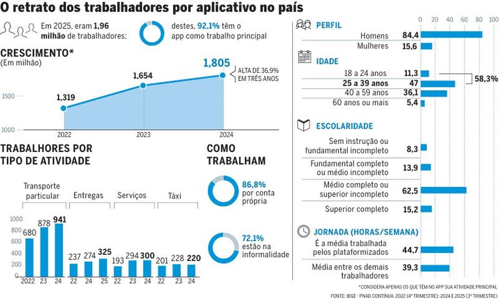 Trabalhadores por aplicativo — Foto: Criação O GLOBO