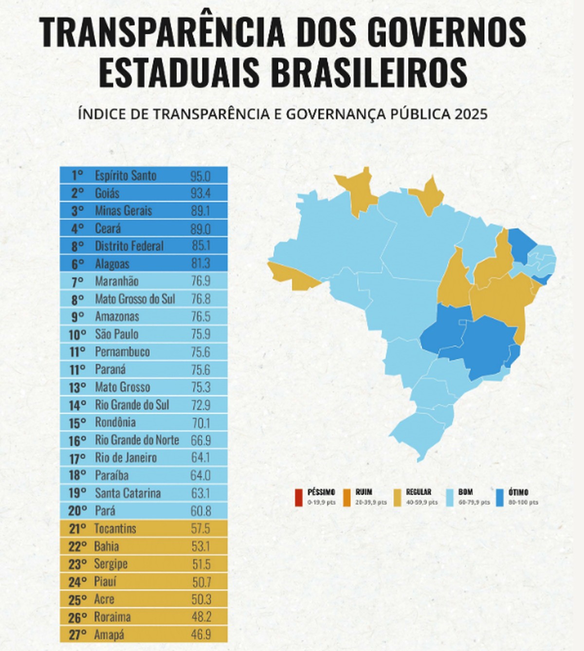 Só três estados dão transparência plena às emendas, e apenas três detalham as informações sobre obras, aponta estudo
