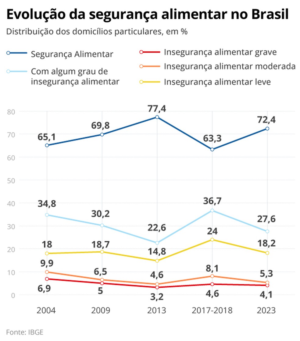 Evolução da segurança alimentar no Brasil — Foto: Editoria de Arte/O Globo