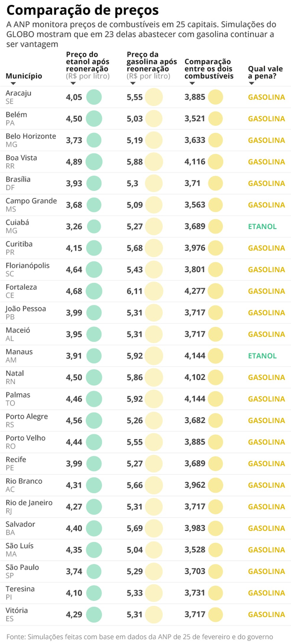 Comparação dos preços dos combustíveis nas capitais — Foto: Arte o Globo