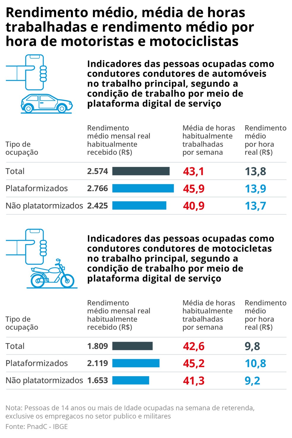 Rendimento médio e média de horas trabalhadas de motoristas e motociclistas — Foto: Arte O Globo