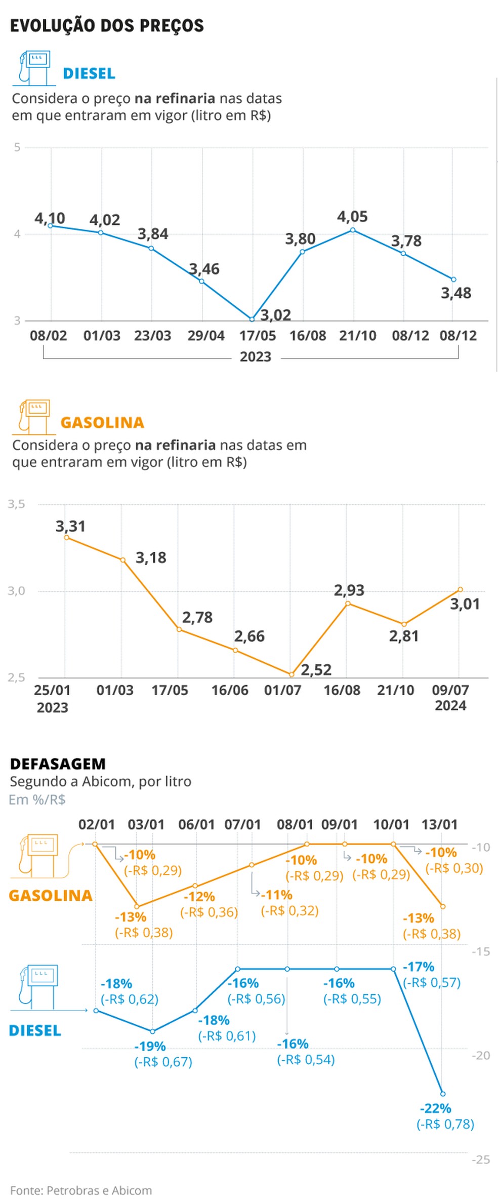 Evolução preços dos combustíveis — Foto: Criação O Globo