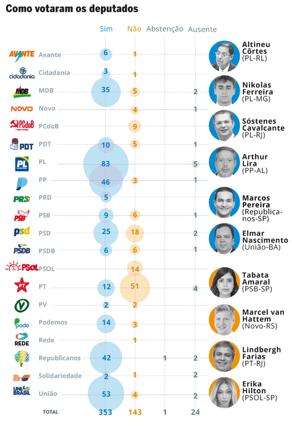 Aprovada pela Câmara, PEC da Blindagem vai ao Senado; saiba os próximos ...