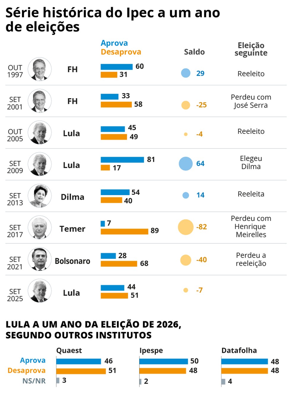 Série histórica dos presidentes — Foto: Editoria de arte