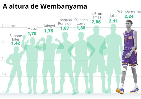 Gráfico: compare a altura de Wembanyama, provável 1ª escolha do draft - Victor Wembanyama Height – The NBA’s Tallest Prospect?
