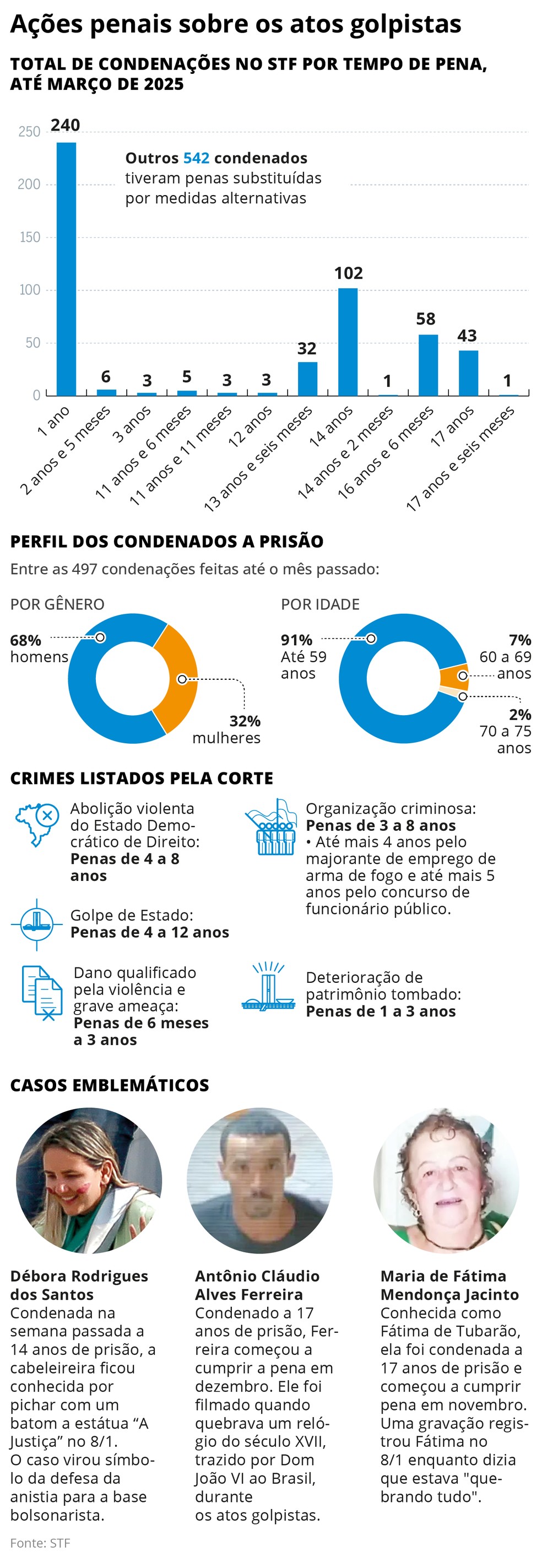 A��es penais sobre os atos golpistas � Foto: Editoria de Arte