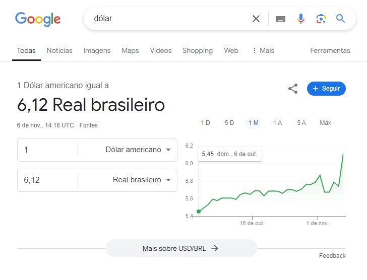 Google deixa de apresentar buscas sobre cotação de dólar após informar valor errado