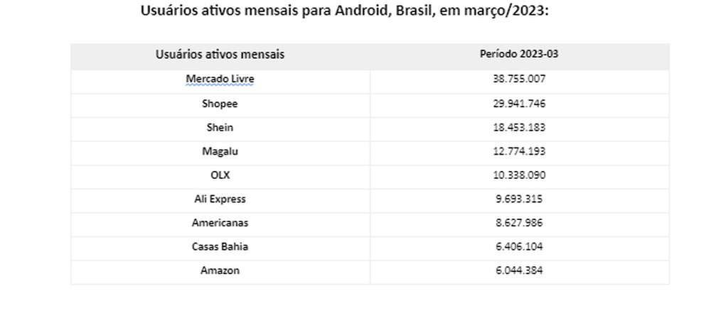 Shopee foi o app de marketplace mais baixado em março no Brasil; veja ...
