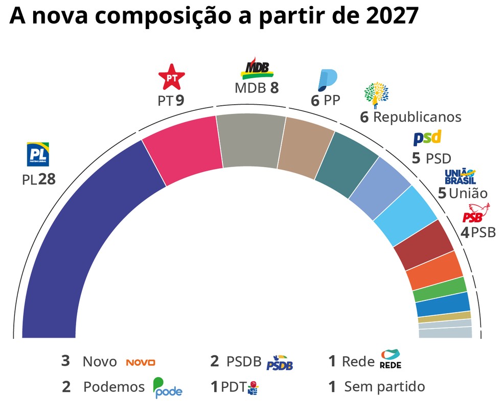 Atual composição do Senado — Foto: Arte/ O Globo