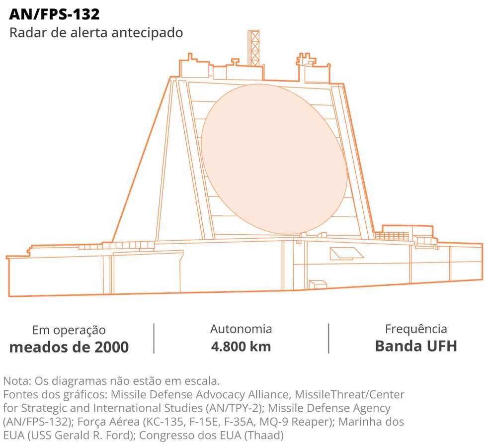 O Irã também atingiu sistemas de defesa no Golfo, incluindo o radar AN/FPS-132 no Catar — Foto: O GLOBO