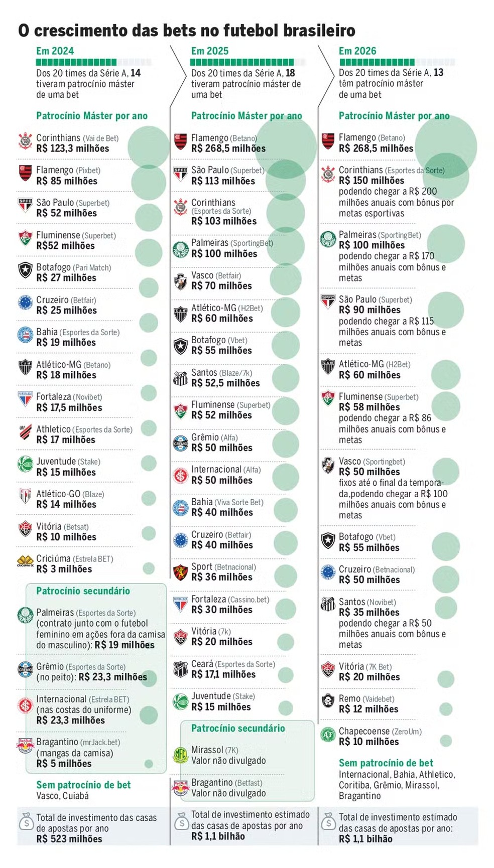 O crescimento das bets no futebol brasileiro — Foto: Editoria de Arte