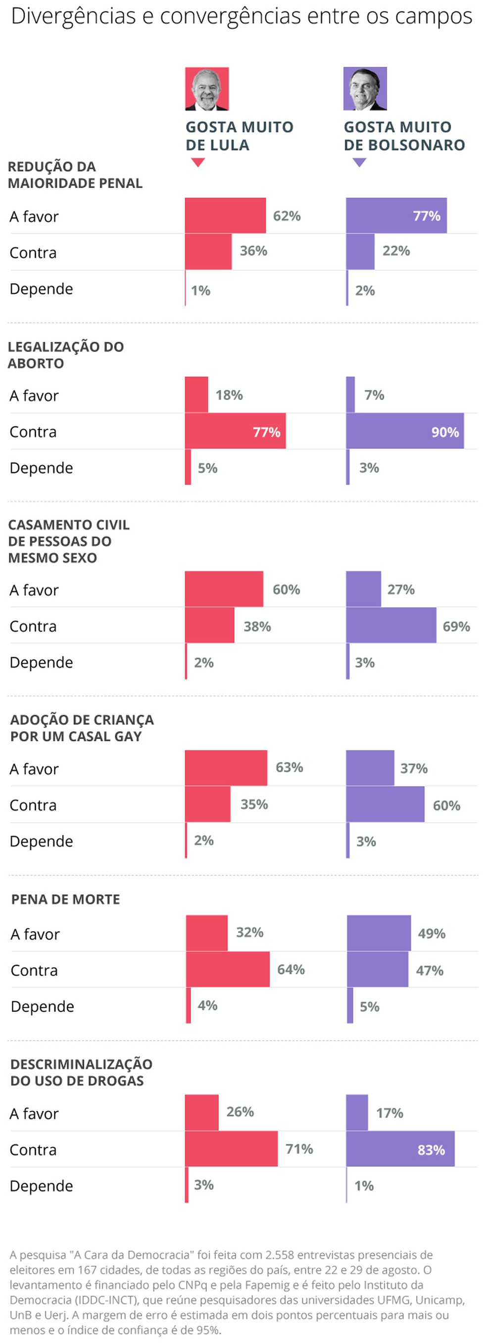 Pesquisa "A Cara da Democracia": opiniões divergentes e convergentes de eleitores que gostam muito de Lula e Bolsonaro — Foto: Arte / O Globo
