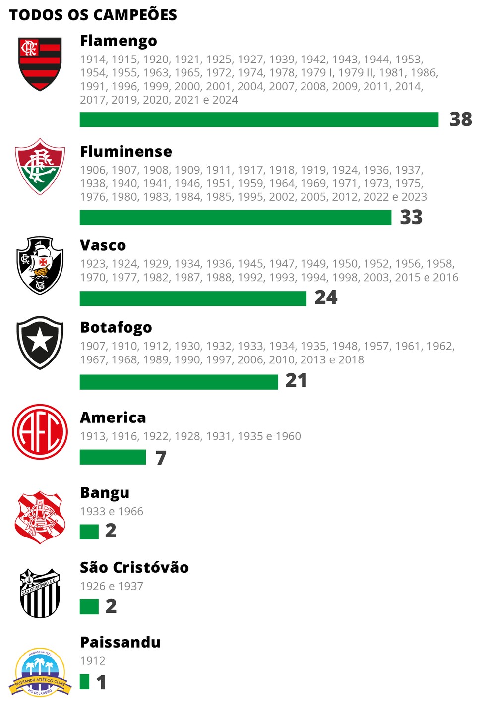 Todos os campeões — Foto: Editoria de Arte