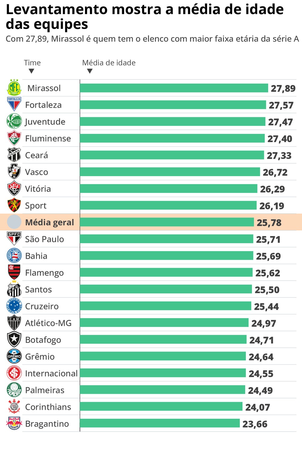 Média de idade de cada um dos 20 clubes da série A — Foto: Editoria de Artes