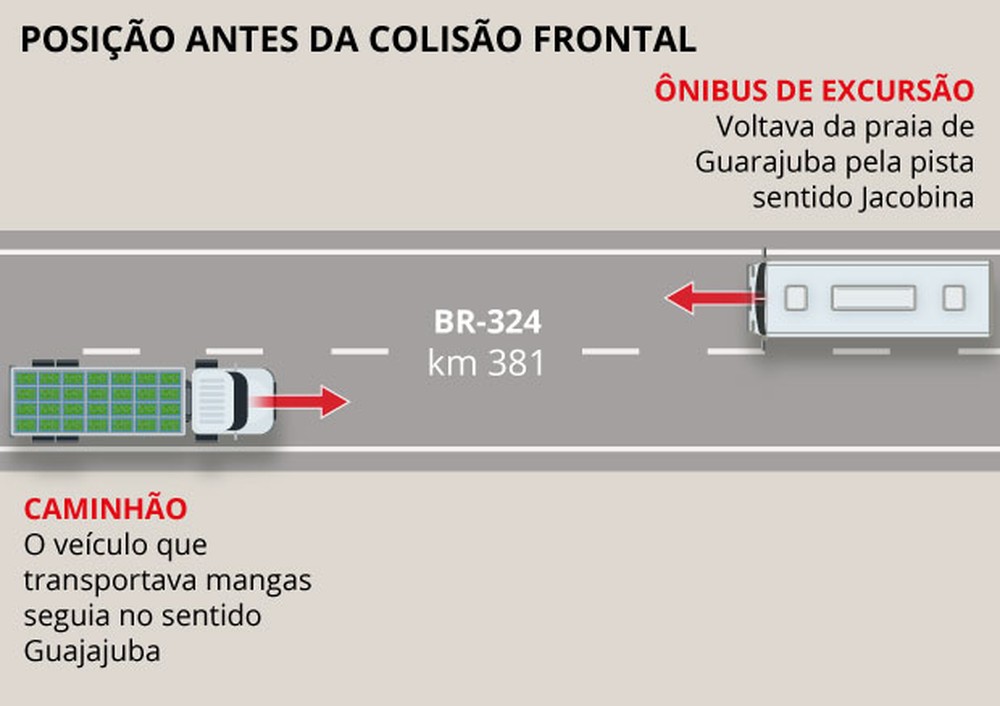 Colisões frontais, como a do acidente que matou 24 na Bahia, são a ...