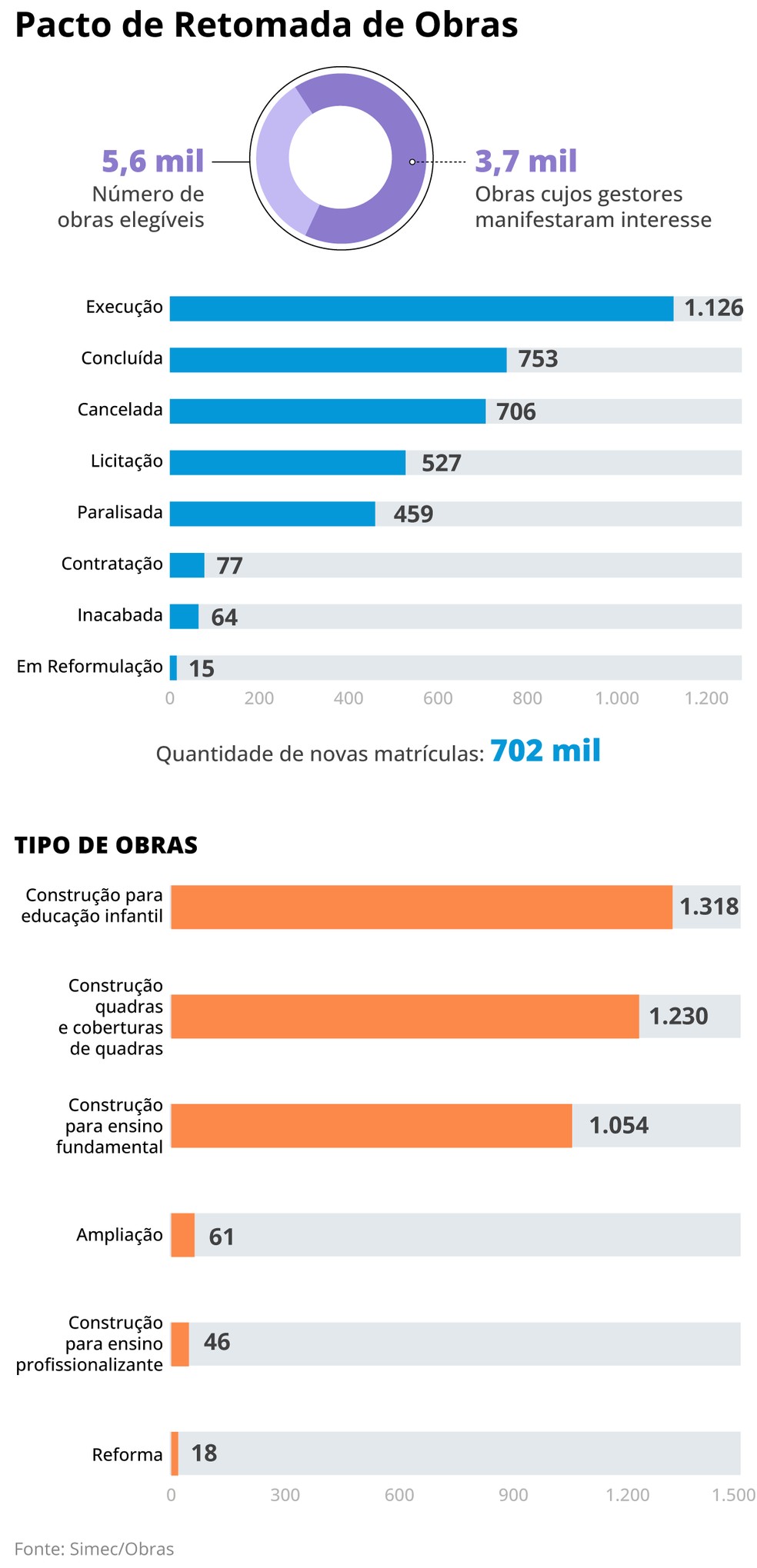 Pacto de Retomada de Obras &mdash; Foto: Editoria de Arte