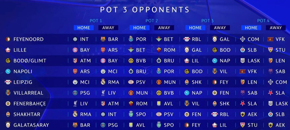 Confrontos dos times do pote 3 da Champions League — Foto: Reprodução / TNT Sports