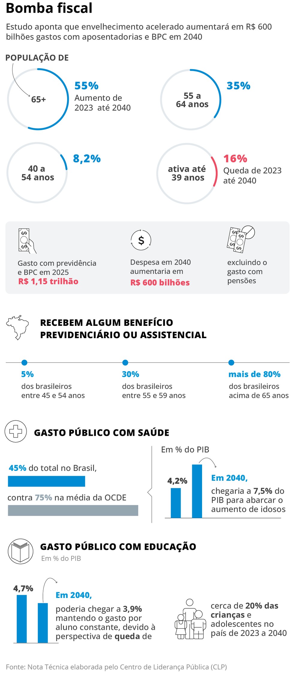 BPC -bomba fiscal &mdash; Foto: Arte O GLOBO